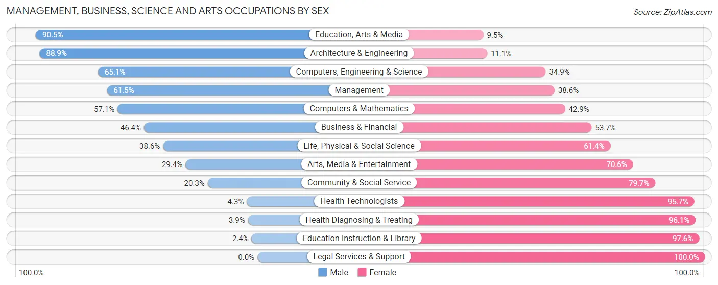 Management, Business, Science and Arts Occupations by Sex in Oak Ridge