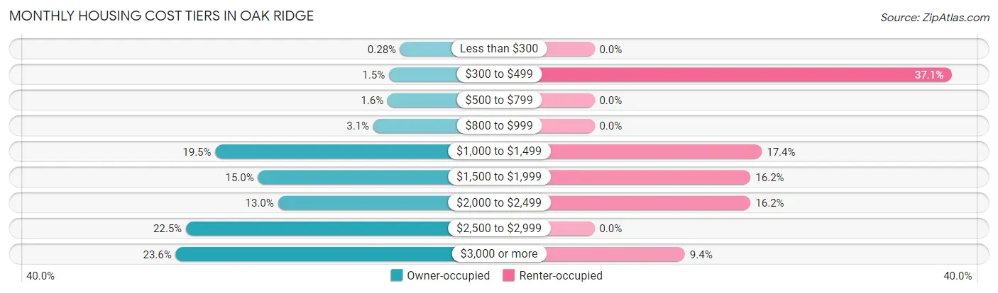 Monthly Housing Cost Tiers in Oak Ridge