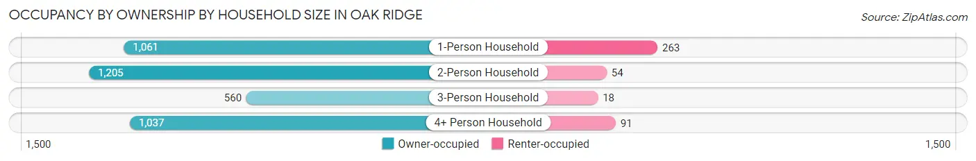 Occupancy by Ownership by Household Size in Oak Ridge