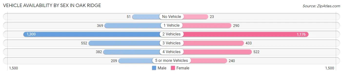 Vehicle Availability by Sex in Oak Ridge