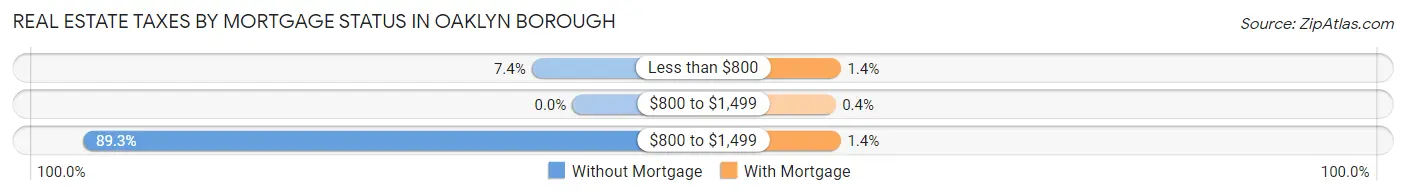 Real Estate Taxes by Mortgage Status in Oaklyn borough