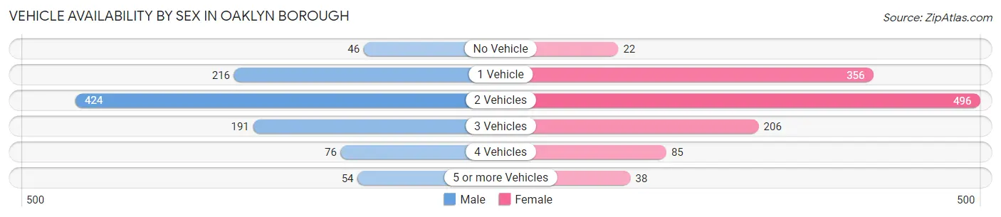Vehicle Availability by Sex in Oaklyn borough