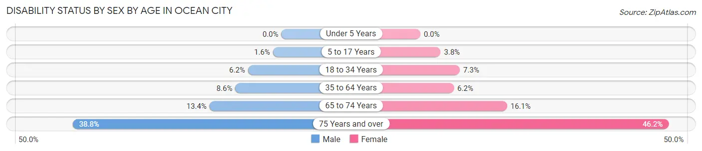 Disability Status by Sex by Age in Ocean City