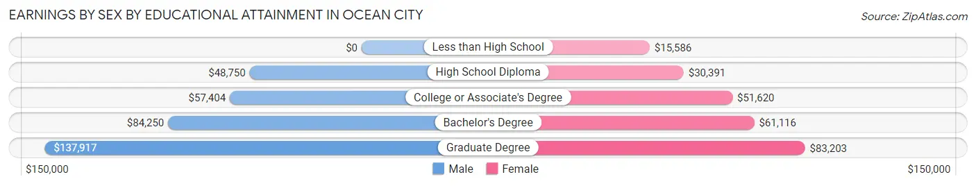 Earnings by Sex by Educational Attainment in Ocean City