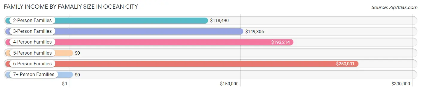 Family Income by Famaliy Size in Ocean City