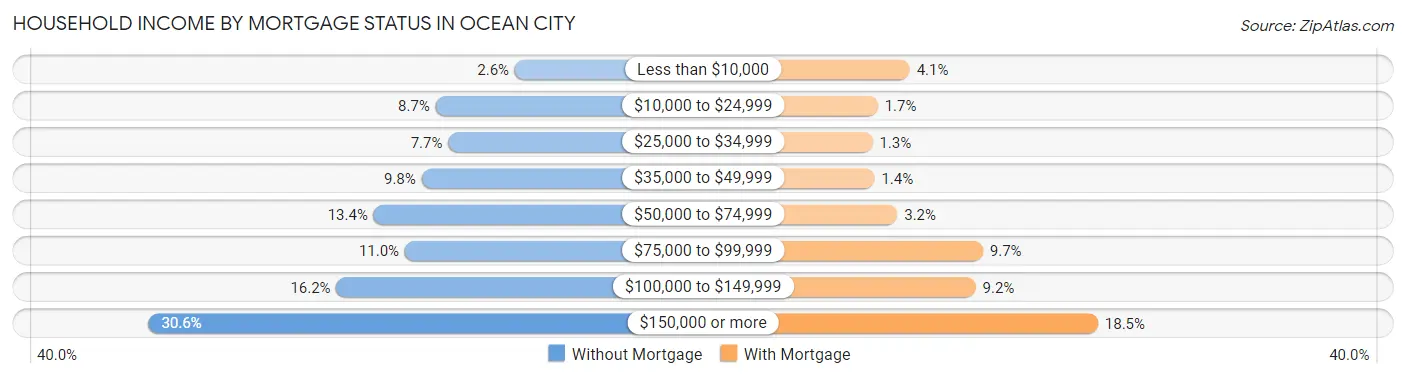 Household Income by Mortgage Status in Ocean City