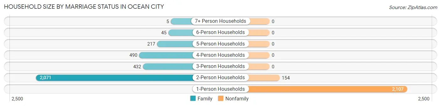 Household Size by Marriage Status in Ocean City