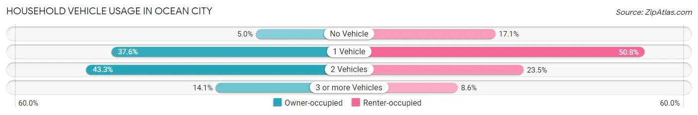 Household Vehicle Usage in Ocean City