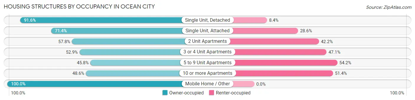 Housing Structures by Occupancy in Ocean City