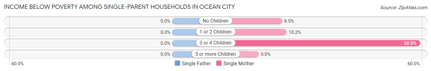 Income Below Poverty Among Single-Parent Households in Ocean City