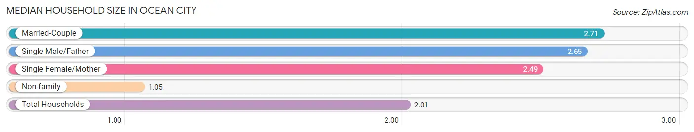 Median Household Size in Ocean City