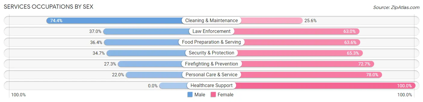 Services Occupations by Sex in Ocean City