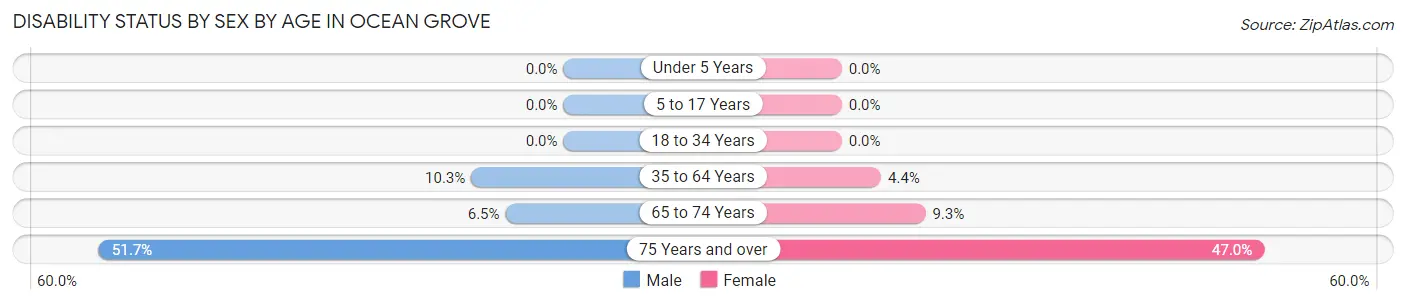 Disability Status by Sex by Age in Ocean Grove