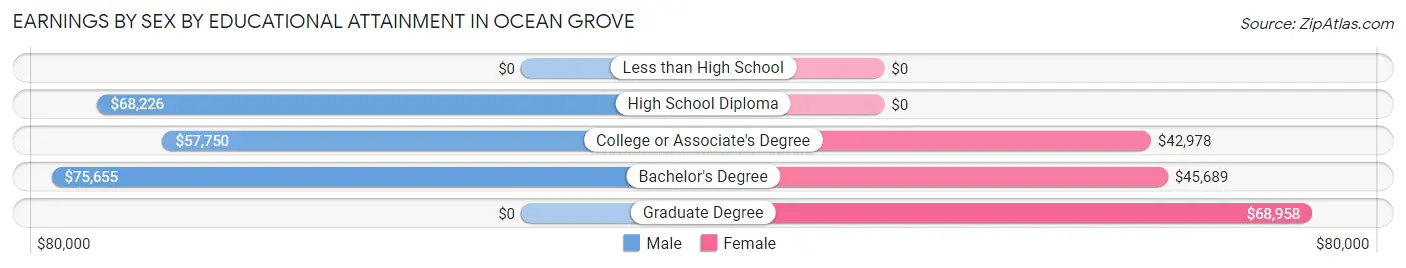 Earnings by Sex by Educational Attainment in Ocean Grove