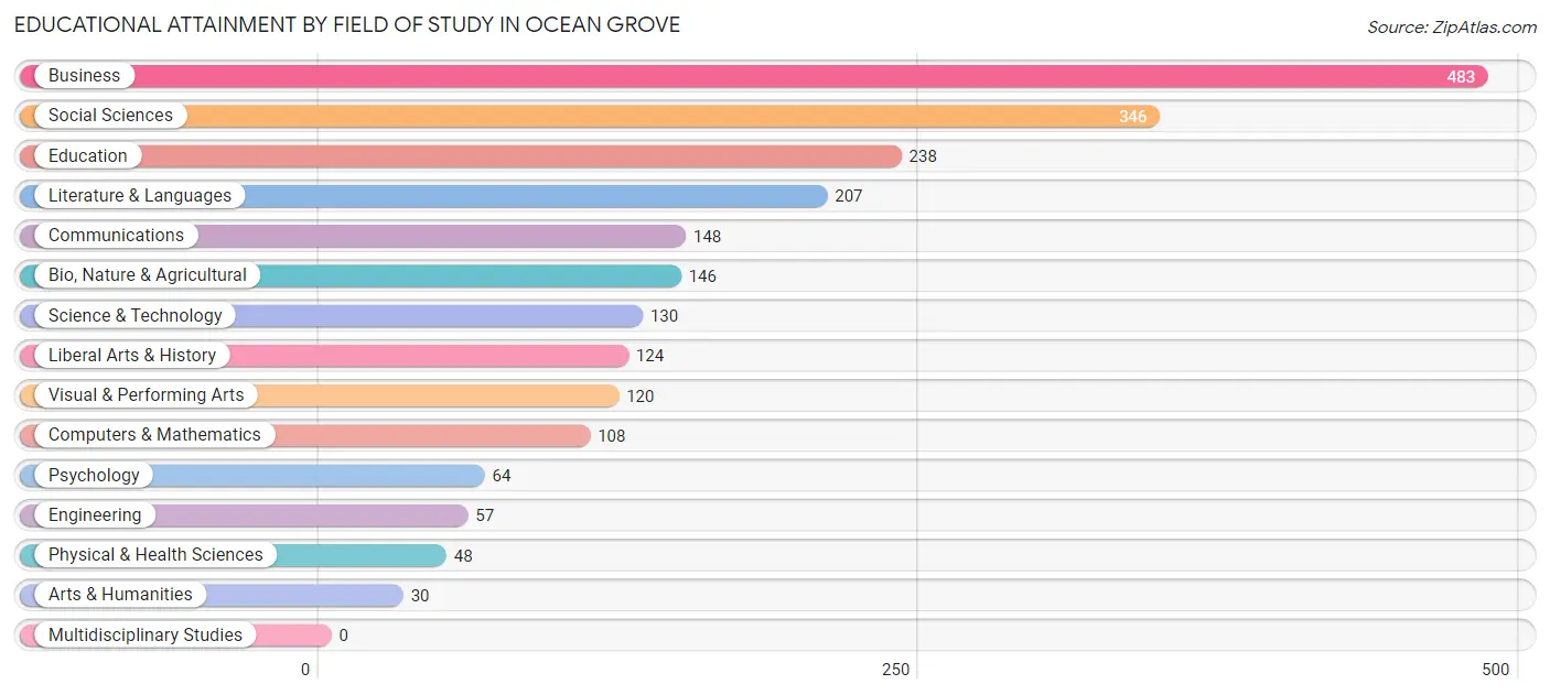 Educational Attainment by Field of Study in Ocean Grove