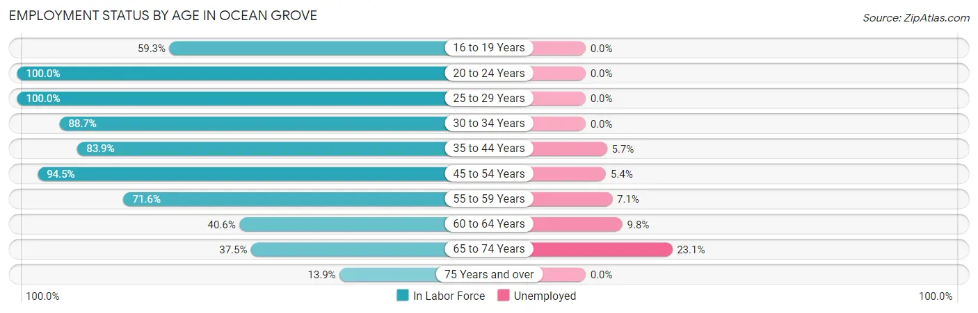 Employment Status by Age in Ocean Grove
