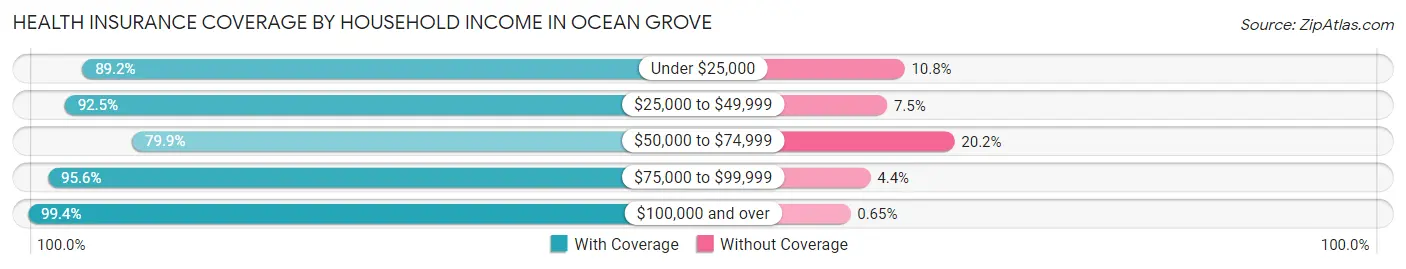 Health Insurance Coverage by Household Income in Ocean Grove
