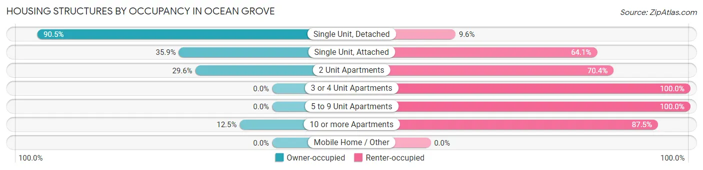 Housing Structures by Occupancy in Ocean Grove