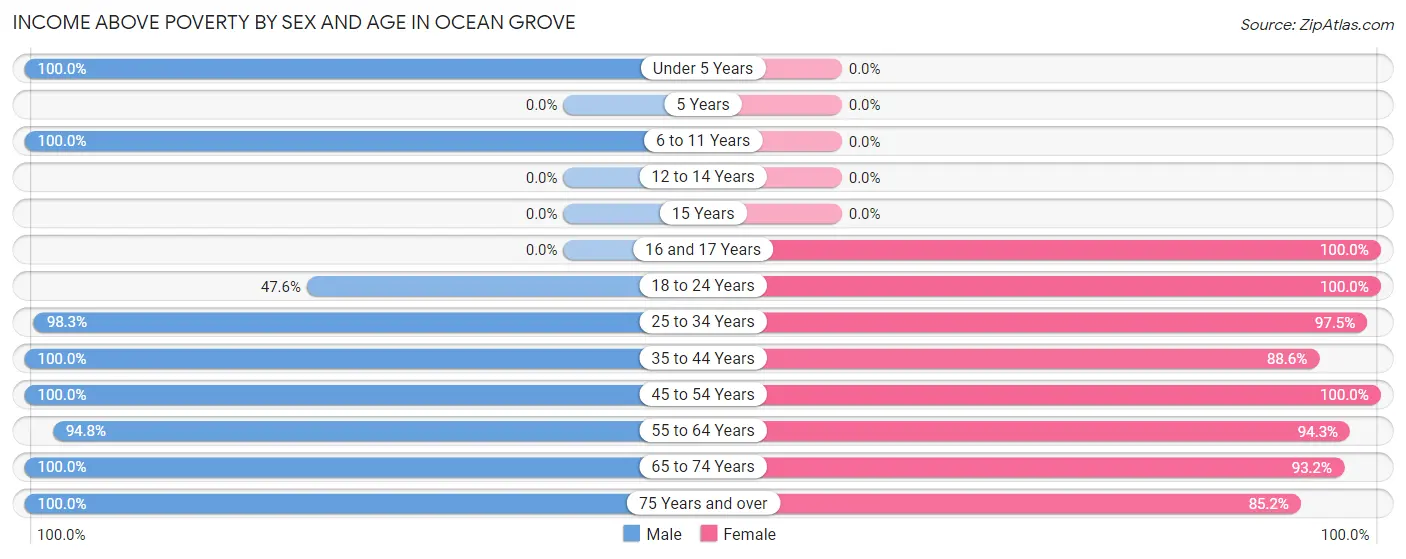 Income Above Poverty by Sex and Age in Ocean Grove