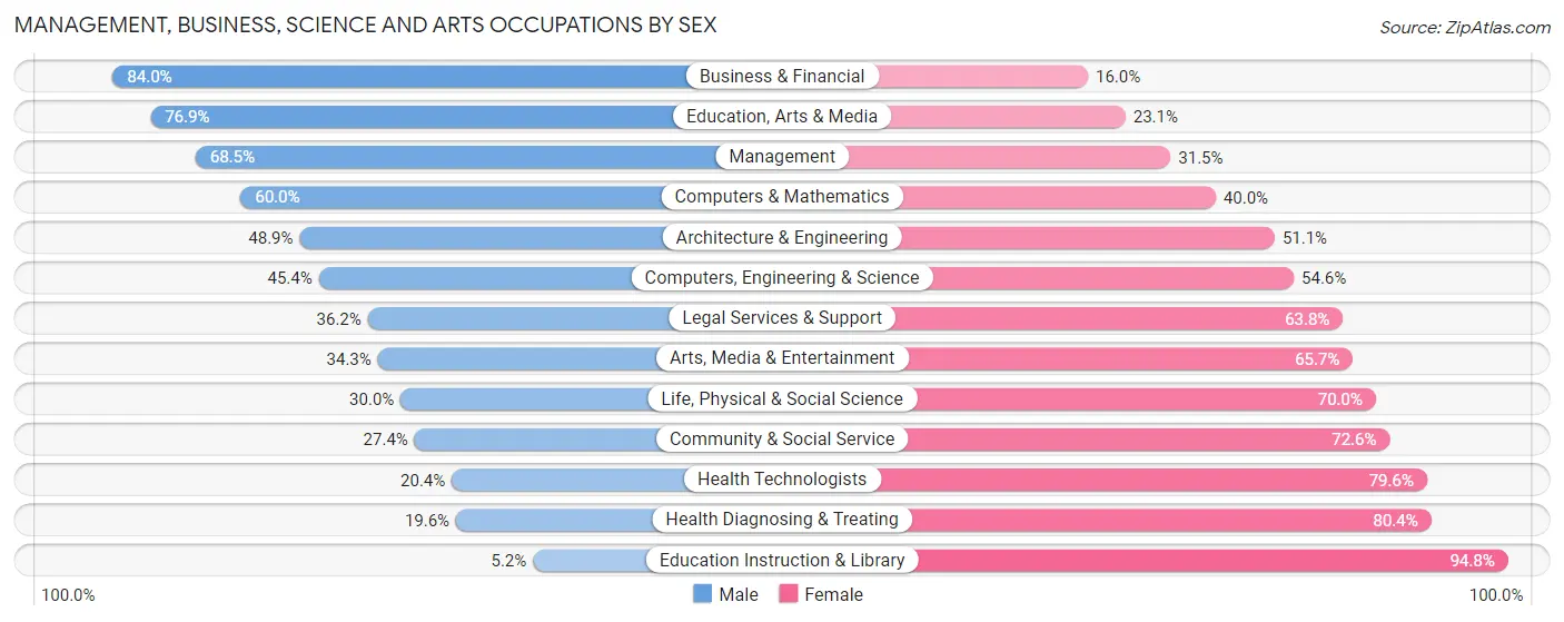 Management, Business, Science and Arts Occupations by Sex in Ocean Grove