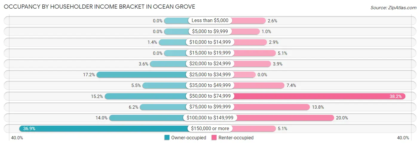 Occupancy by Householder Income Bracket in Ocean Grove