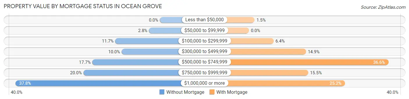 Property Value by Mortgage Status in Ocean Grove