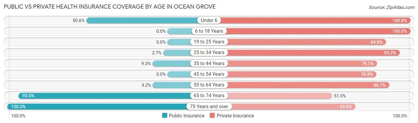 Public vs Private Health Insurance Coverage by Age in Ocean Grove