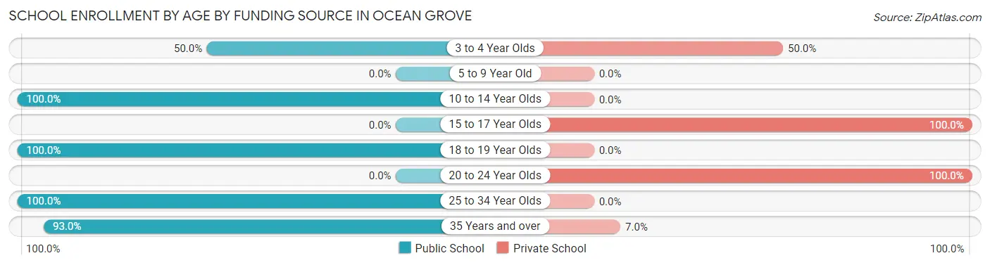 School Enrollment by Age by Funding Source in Ocean Grove