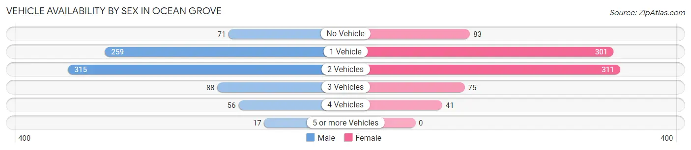 Vehicle Availability by Sex in Ocean Grove