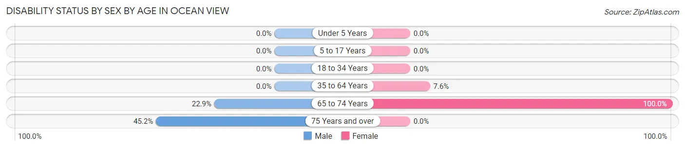 Disability Status by Sex by Age in Ocean View