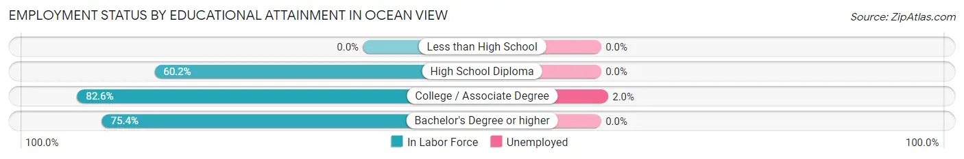 Employment Status by Educational Attainment in Ocean View