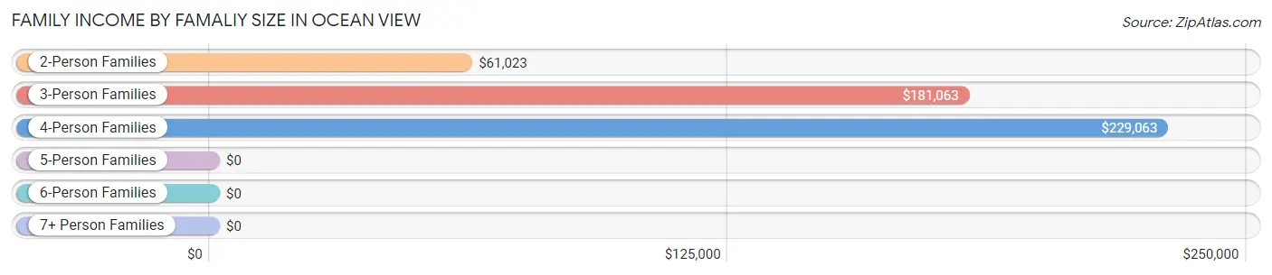 Family Income by Famaliy Size in Ocean View