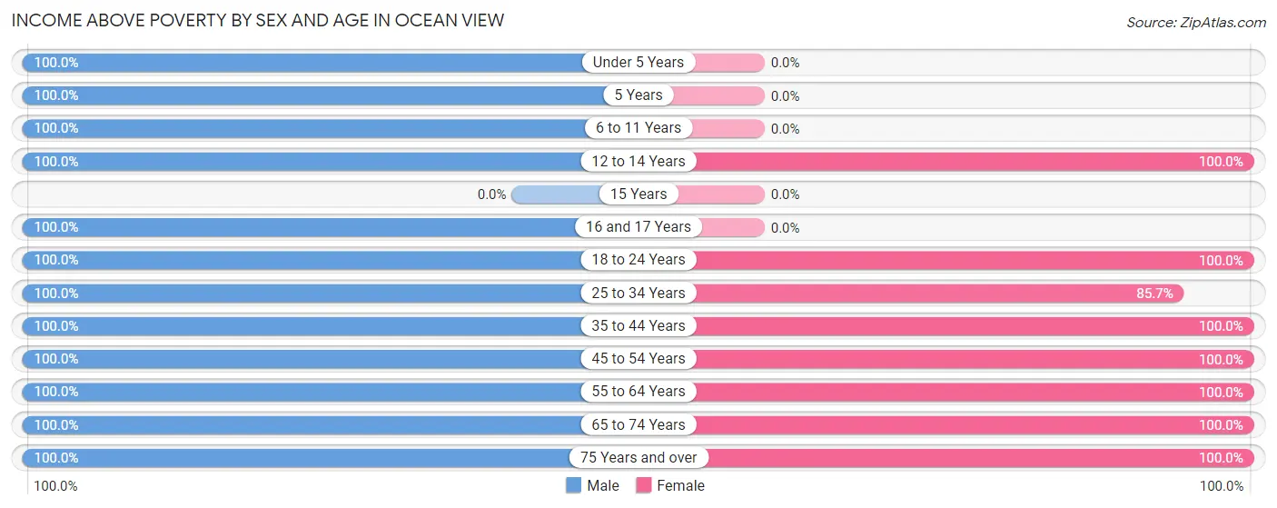 Income Above Poverty by Sex and Age in Ocean View