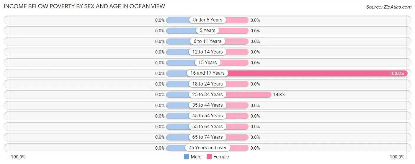 Income Below Poverty by Sex and Age in Ocean View