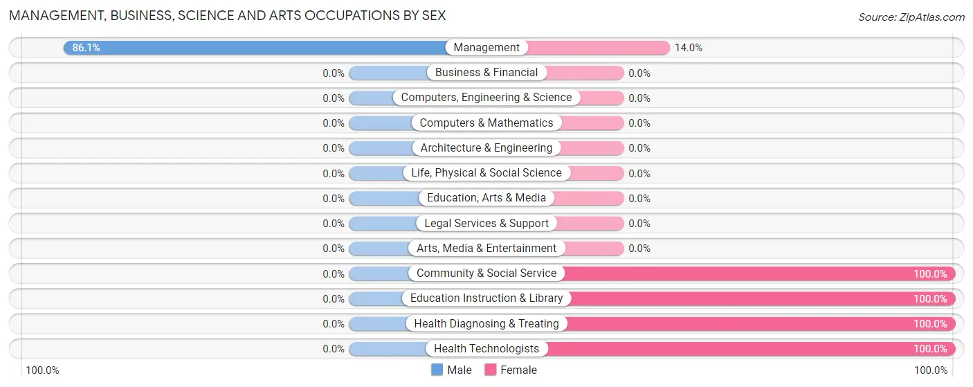 Management, Business, Science and Arts Occupations by Sex in Ocean View