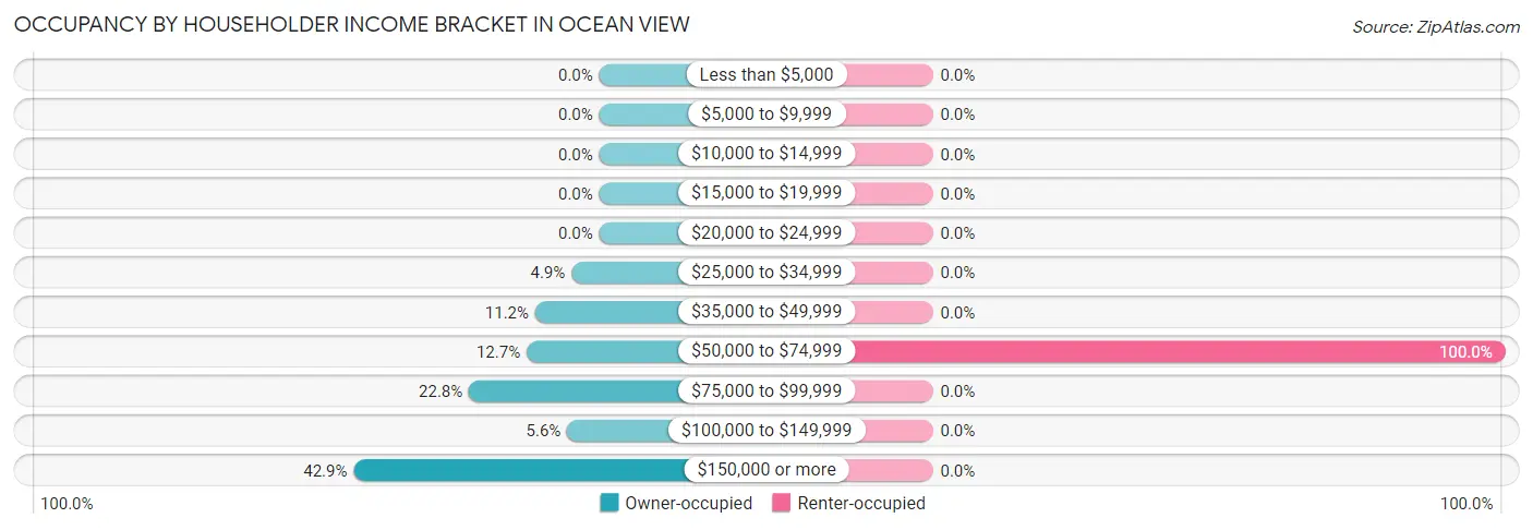 Occupancy by Householder Income Bracket in Ocean View