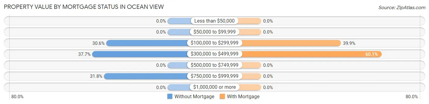 Property Value by Mortgage Status in Ocean View