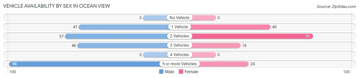 Vehicle Availability by Sex in Ocean View