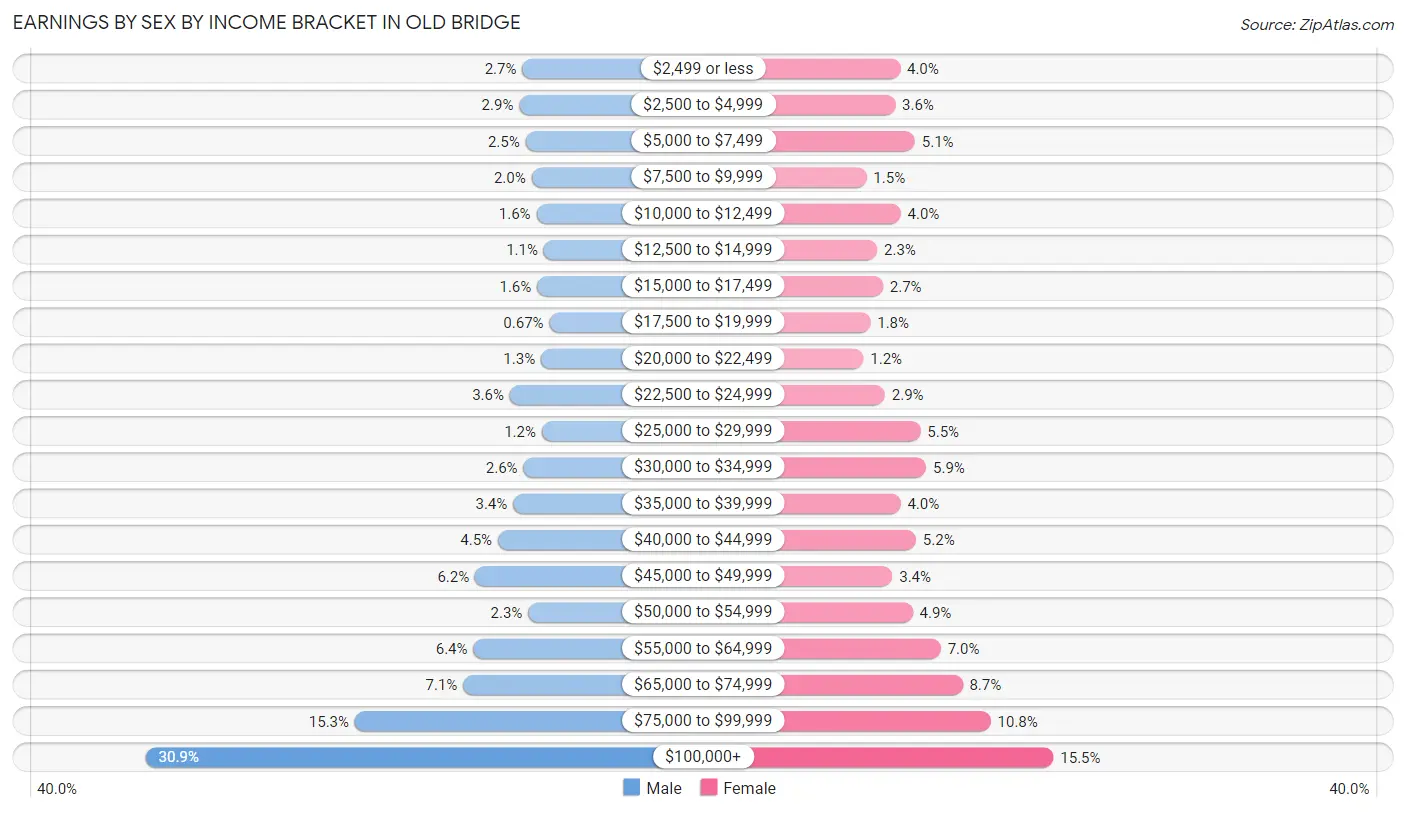 Earnings by Sex by Income Bracket in Old Bridge