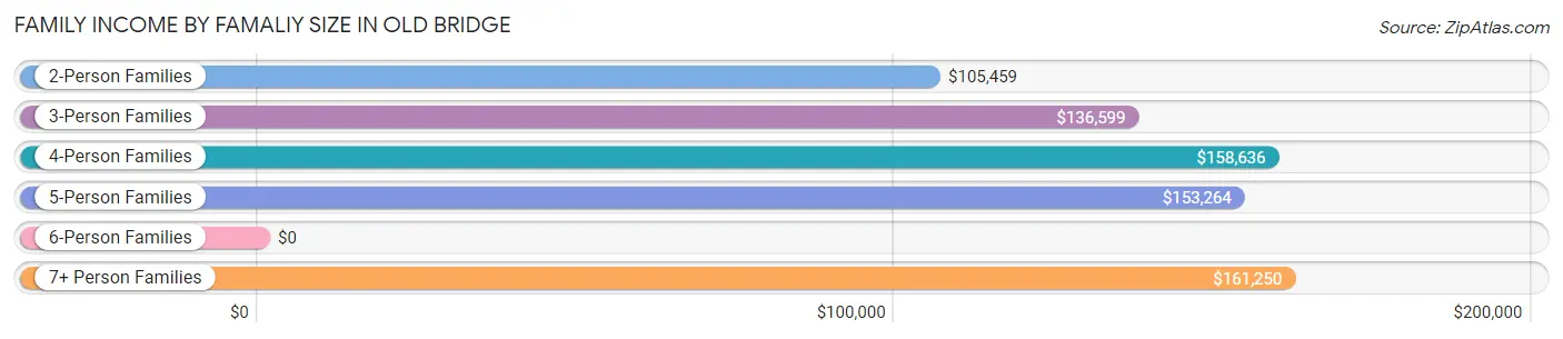 Family Income by Famaliy Size in Old Bridge