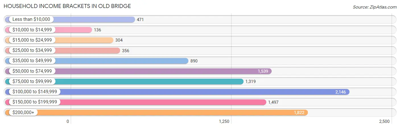 Household Income Brackets in Old Bridge