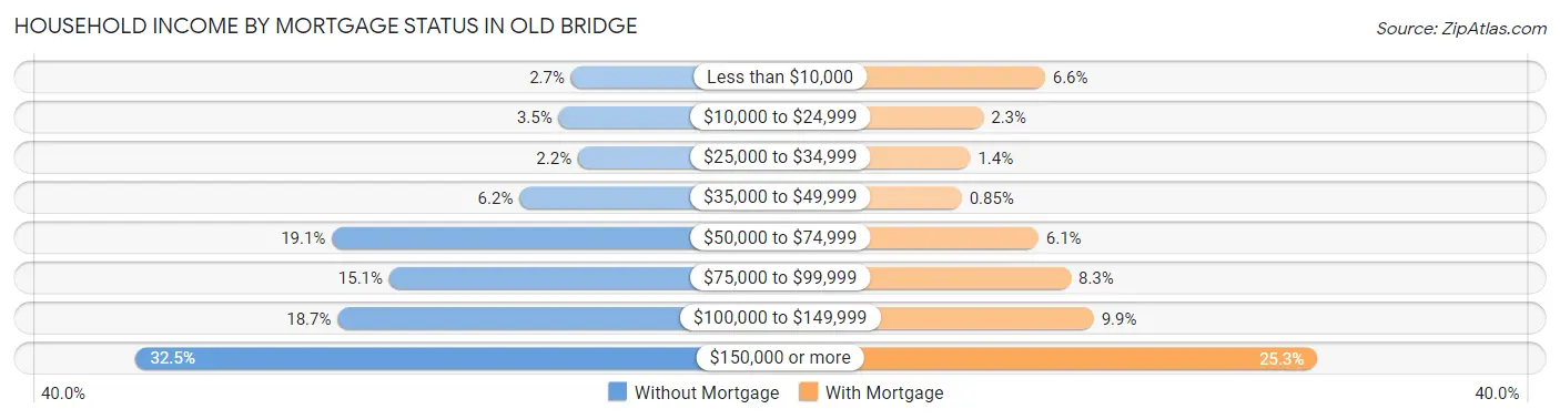 Household Income by Mortgage Status in Old Bridge