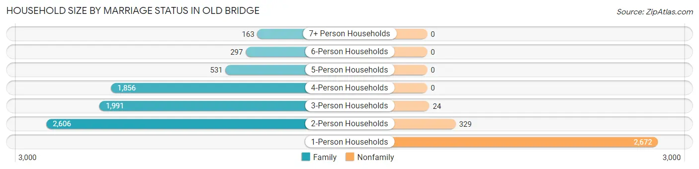 Household Size by Marriage Status in Old Bridge