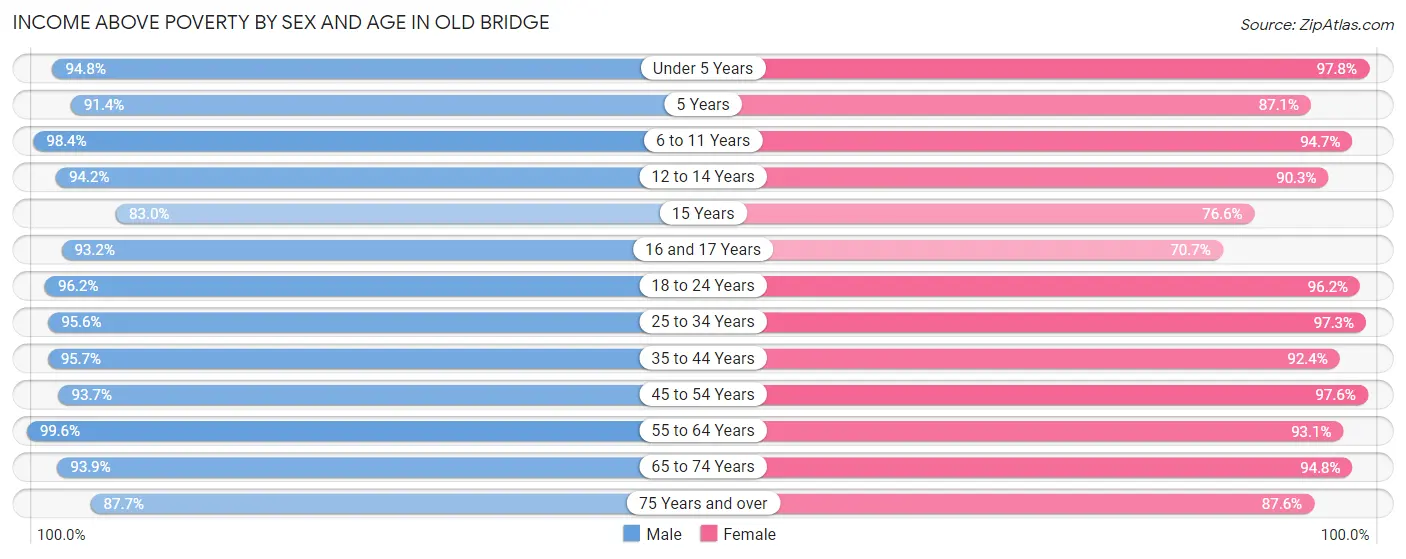 Income Above Poverty by Sex and Age in Old Bridge