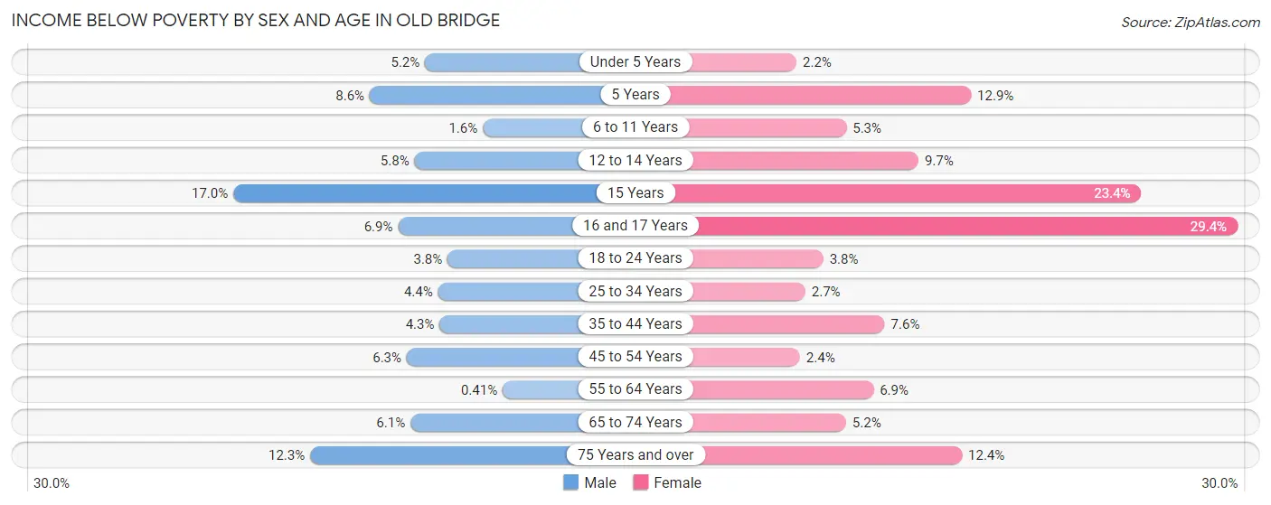 Income Below Poverty by Sex and Age in Old Bridge