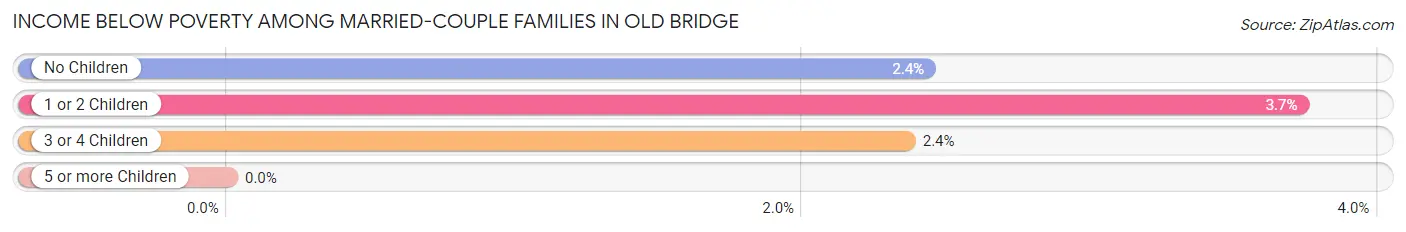 Income Below Poverty Among Married-Couple Families in Old Bridge
