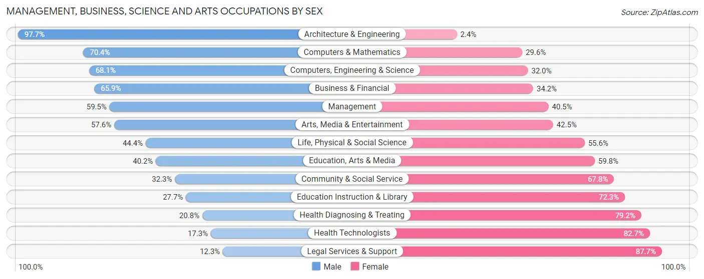 Management, Business, Science and Arts Occupations by Sex in Old Bridge