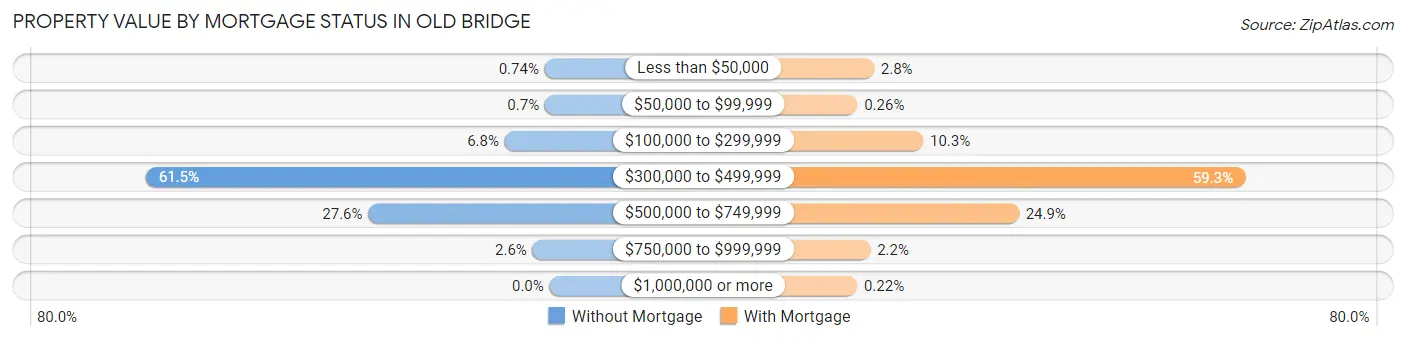Property Value by Mortgage Status in Old Bridge