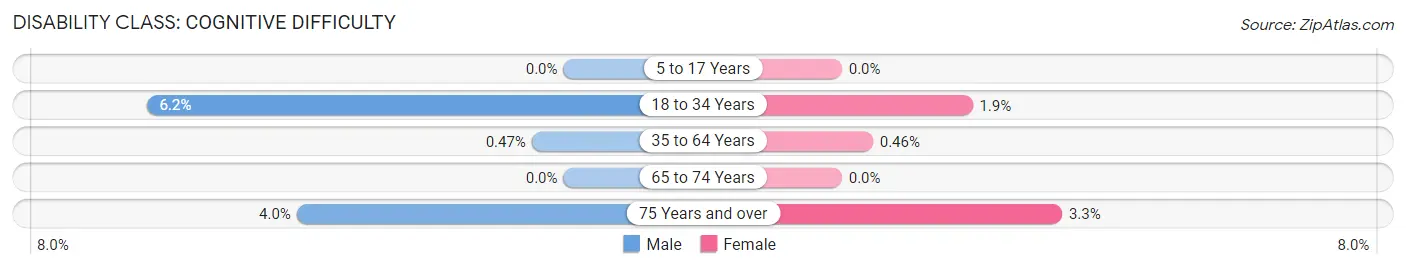 Disability in Old Tappan borough: <span>Cognitive Difficulty</span>