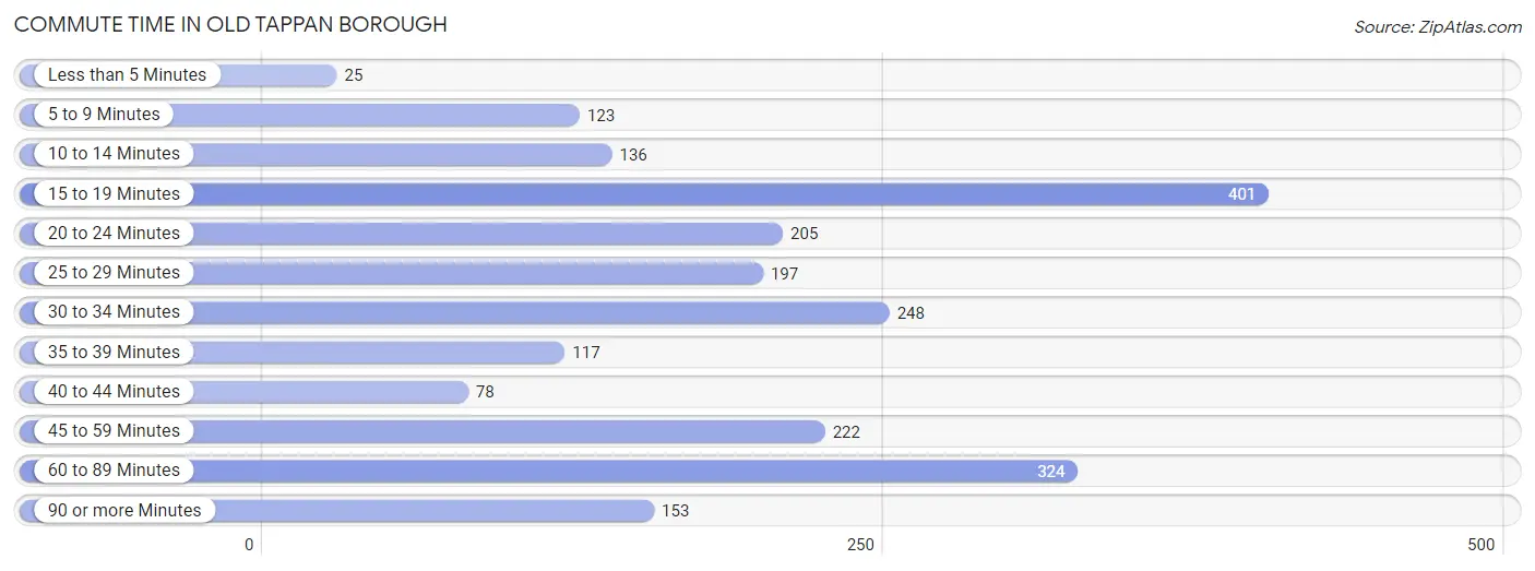 Commute Time in Old Tappan borough